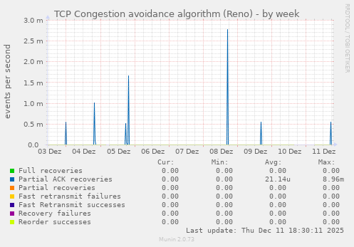 TCP Congestion avoidance algorithm (Reno)