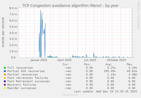 TCP Congestion avoidance algorithm (Reno)