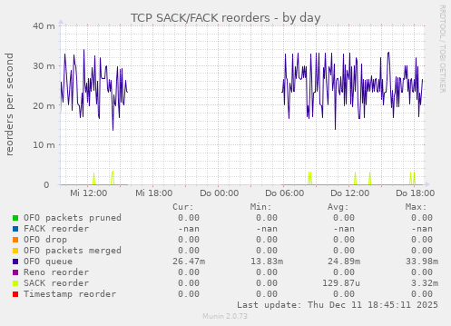 TCP SACK/FACK reorders