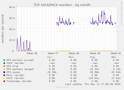 TCP SACK/FACK reorders