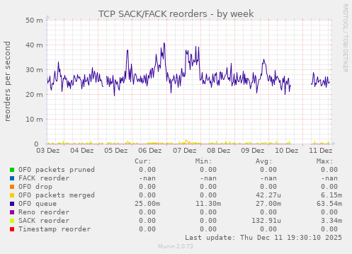 TCP SACK/FACK reorders