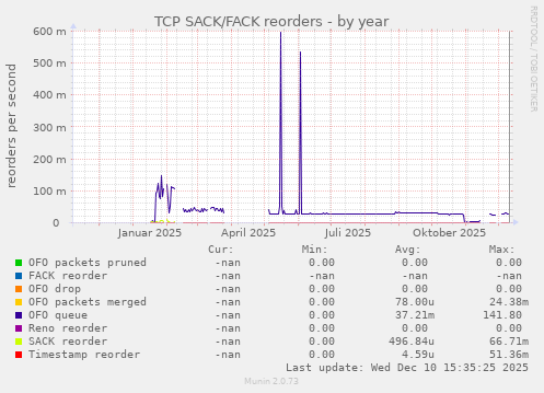 TCP SACK/FACK reorders