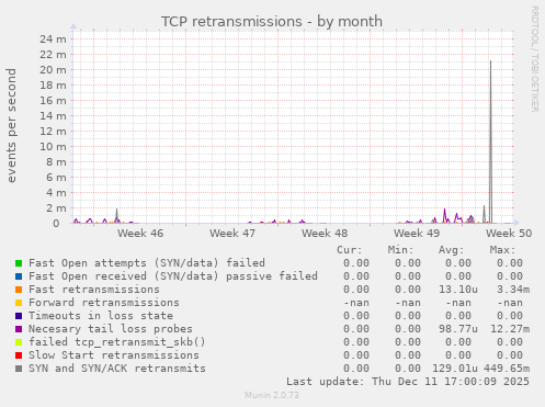 TCP retransmissions