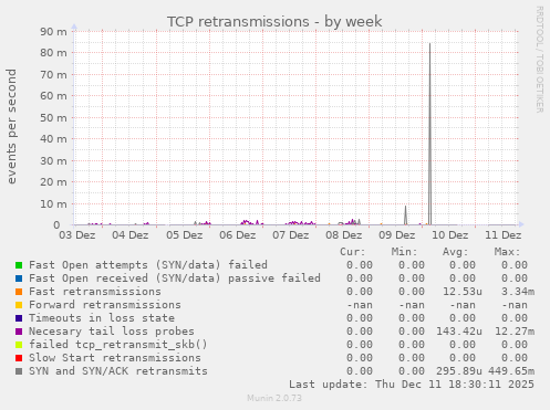 TCP retransmissions