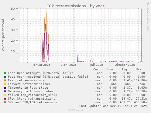 TCP retransmissions