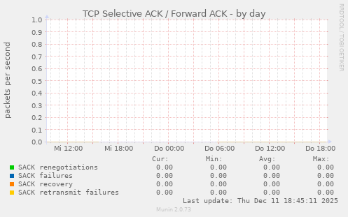 TCP Selective ACK / Forward ACK