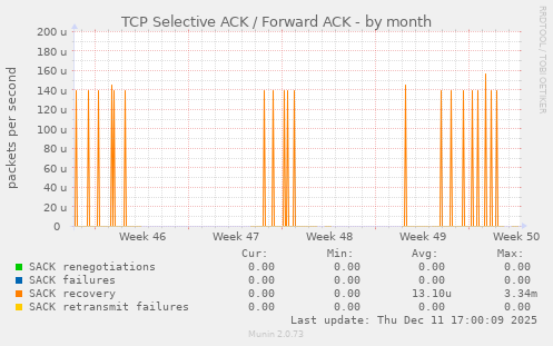 TCP Selective ACK / Forward ACK