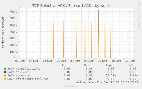 TCP Selective ACK / Forward ACK