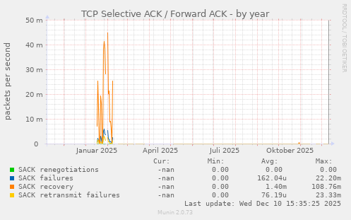 TCP Selective ACK / Forward ACK