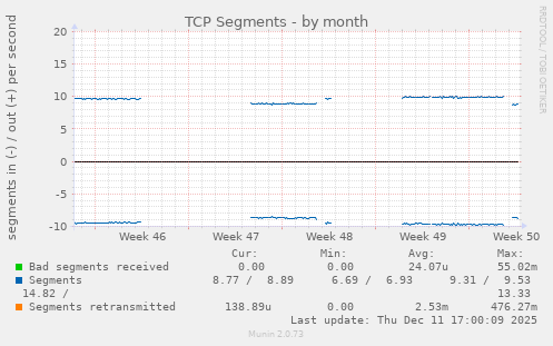 TCP Segments