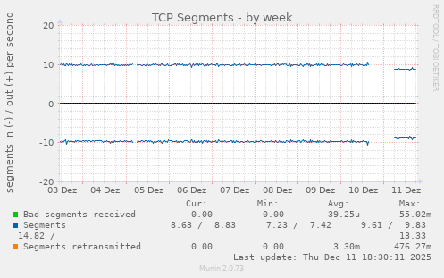 TCP Segments