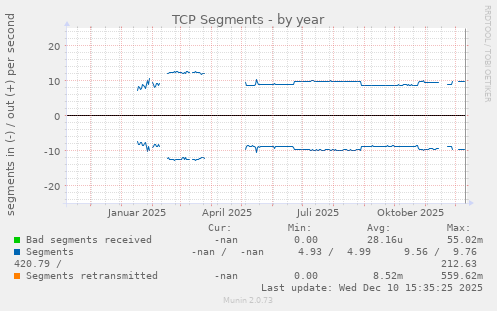 TCP Segments