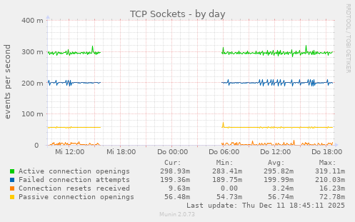 TCP Sockets
