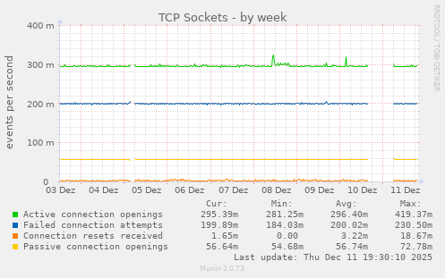 TCP Sockets