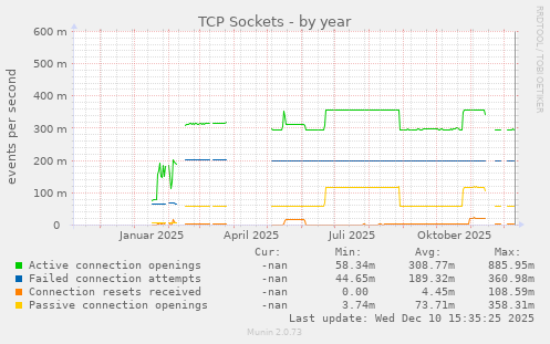 TCP Sockets