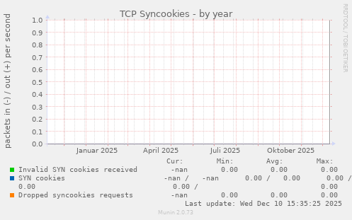 TCP Syncookies