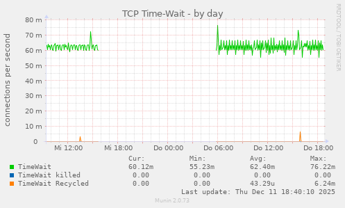 TCP Time-Wait