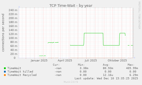 TCP Time-Wait