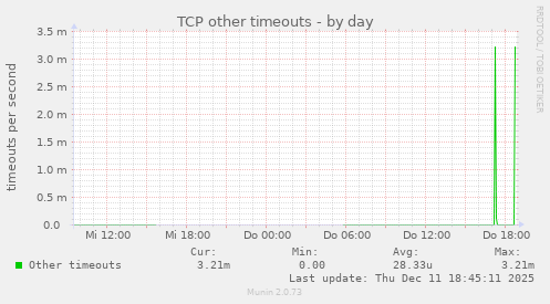 TCP other timeouts