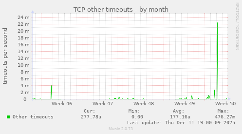 TCP other timeouts