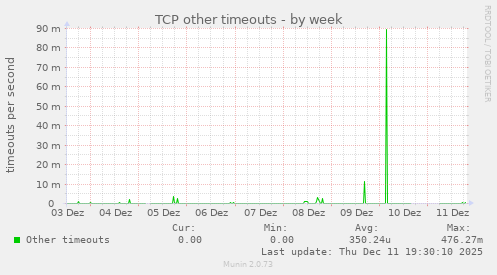 TCP other timeouts