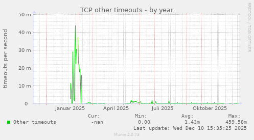 TCP other timeouts