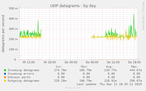 UDP datagrams