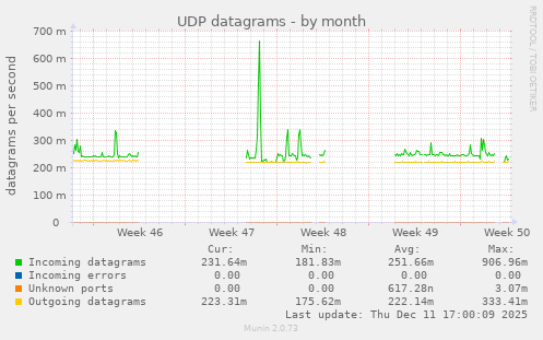 UDP datagrams