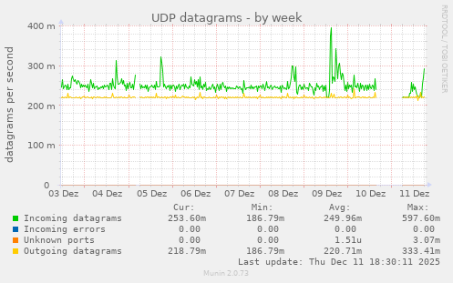 UDP datagrams