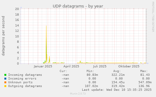 UDP datagrams
