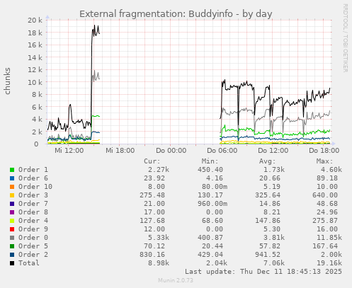 External fragmentation: Buddyinfo