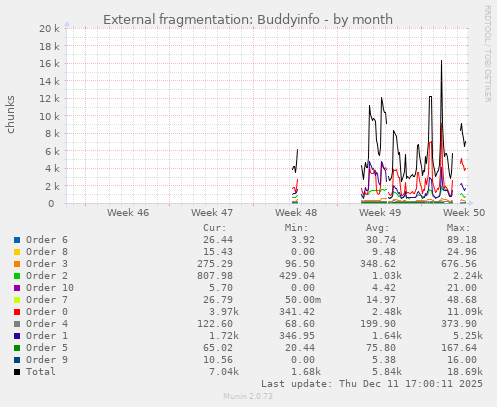 External fragmentation: Buddyinfo
