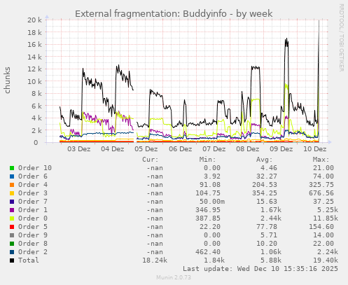 External fragmentation: Buddyinfo