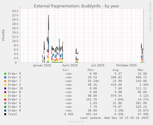 External fragmentation: Buddyinfo