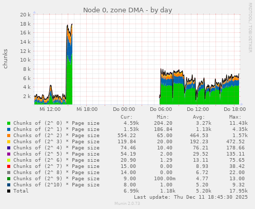 Node 0, zone DMA
