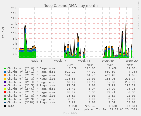 Node 0, zone DMA