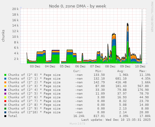 Node 0, zone DMA