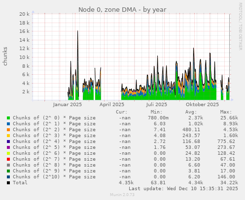 Node 0, zone DMA