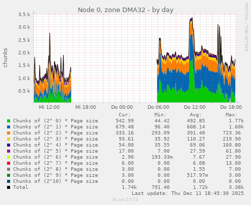 Node 0, zone DMA32
