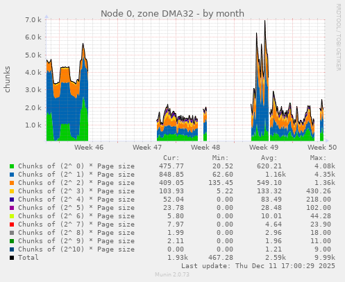 Node 0, zone DMA32