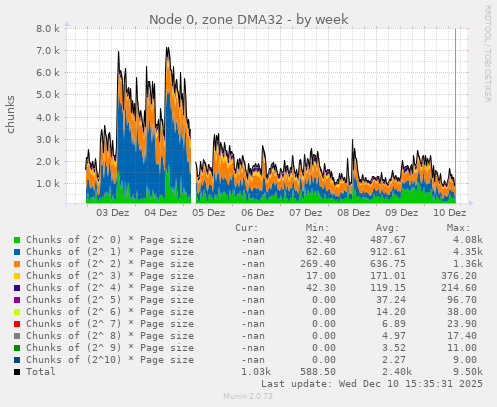 Node 0, zone DMA32