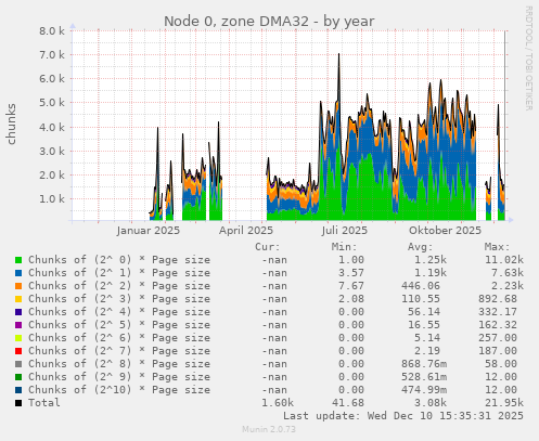 Node 0, zone DMA32