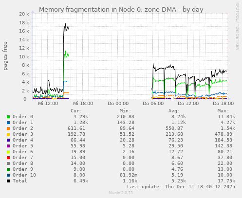 Memory fragmentation in Node 0, zone DMA