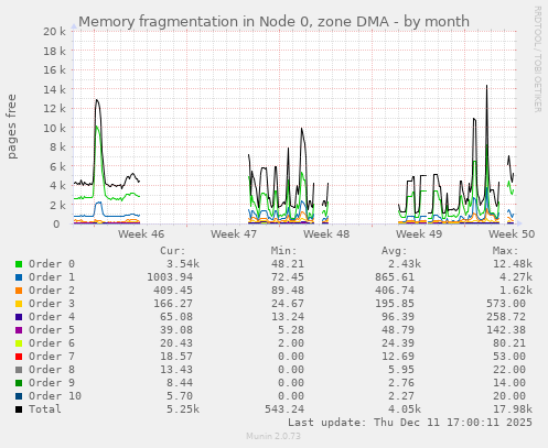 Memory fragmentation in Node 0, zone DMA