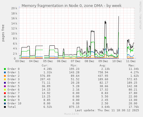 Memory fragmentation in Node 0, zone DMA