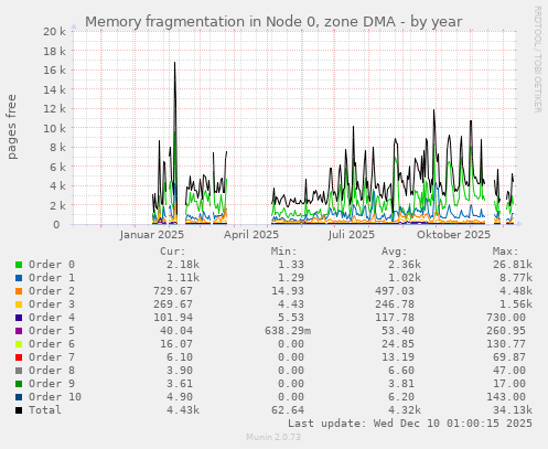 Memory fragmentation in Node 0, zone DMA