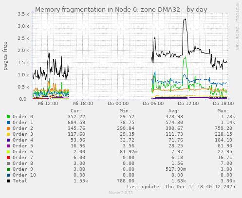 Memory fragmentation in Node 0, zone DMA32