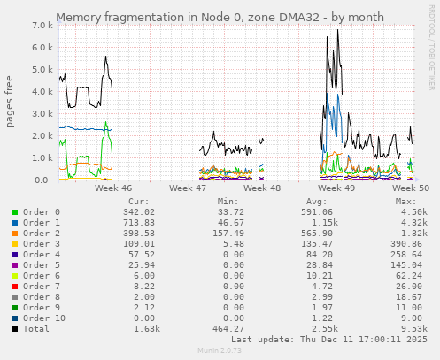 Memory fragmentation in Node 0, zone DMA32