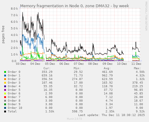 Memory fragmentation in Node 0, zone DMA32