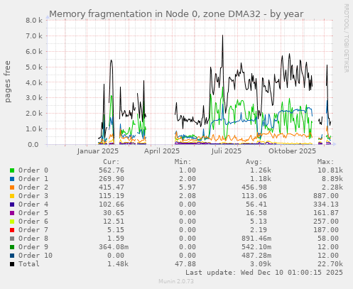 Memory fragmentation in Node 0, zone DMA32